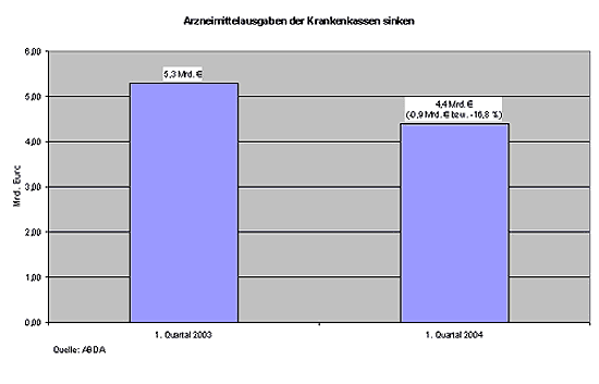 Diagramm der Arzneimittelausgaben 1. Quartal 2003 und  1. Quartal 2004.