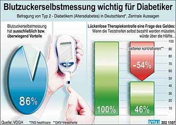 Grafik mit Umfrageergebnissen