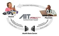 Closed loop healthcare by AIT