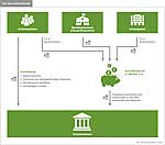 So setzt sich der Gesundheitsfonds zusammen So setzt sich der Gesundheitsfonds zusammen