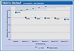 HbA1c Verbesserung nach kurzer Nutzungsdauer