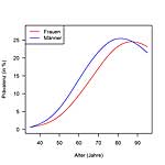 Frauen (rot) und Männer (blau) nach Jahren und Alter