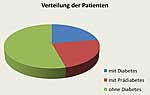 Jeder vierte Patient einer Universitätsklinik leidet an Diabetes und noch einmal so viele an Prädiabetes