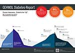 Disease Awareness 'Diabetischer Fuß': Was ist notwendig für eine bessere Risikoaufklärung bei Diabetikern?