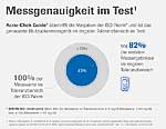 Blutzuckermessgerät von roche Diabetes Care bietet hohe Messgenauigkeit im Test.