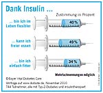 Zufriedenheit mit Insulintherapie